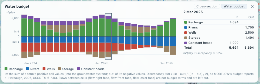 The water budget of the synthetic model, month by month: in above zero, out below