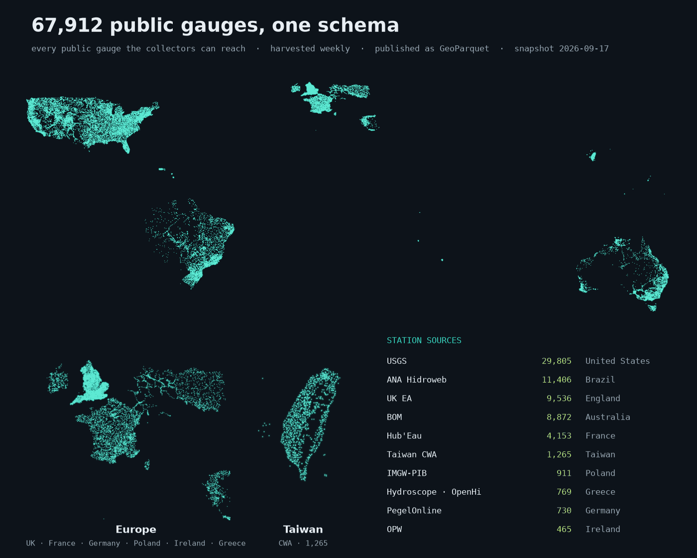 The 67,912 public gauges in the AquaScope archive, plotted from the published dataset as of 17 September 2026: dense coverage across the United States, Brazil, Australia, Europe (England, France, Germany, Poland, Ireland, Greece) and Taiwan, with a per-agency count for each source.