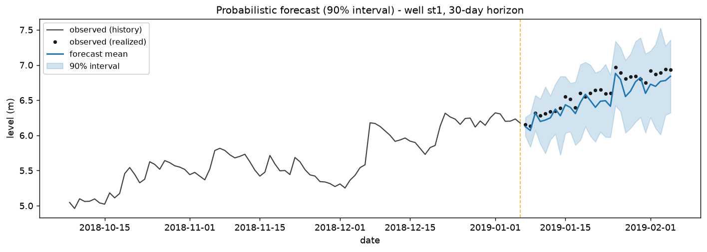 HydroPhysicsAI probabilistic forecast fan chart
