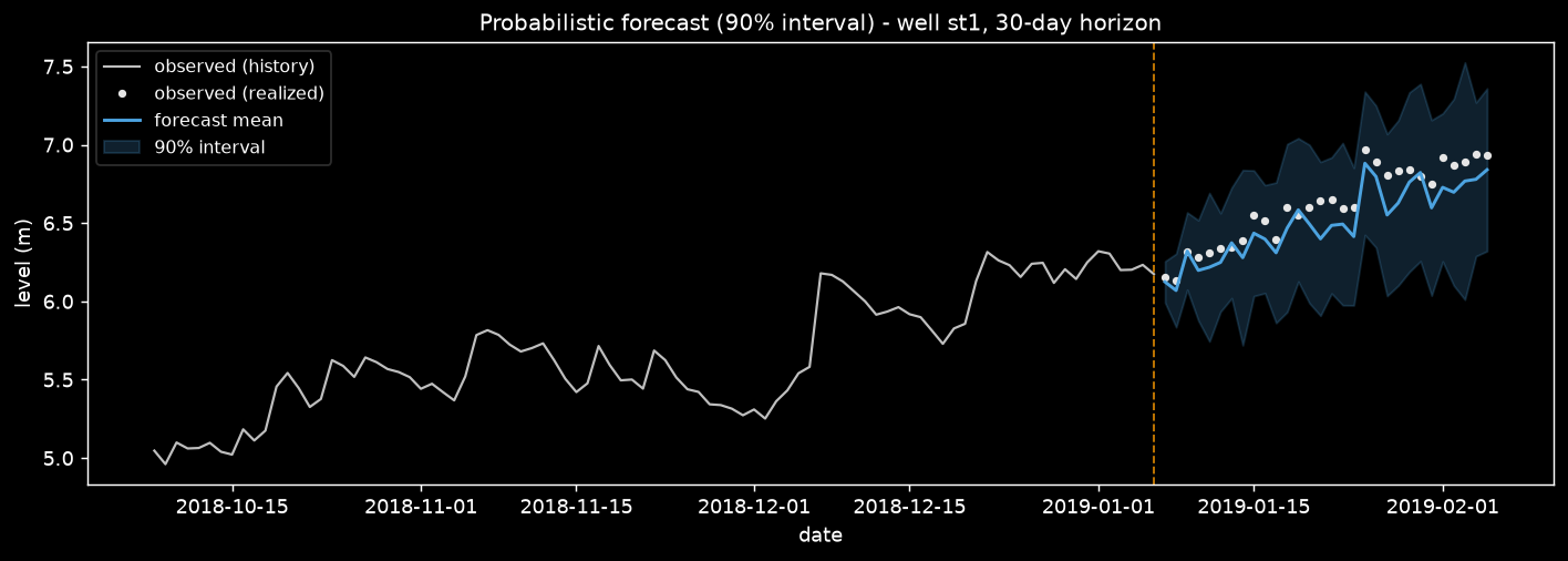 HydroPhysicsAI probabilistic forecast fan chart