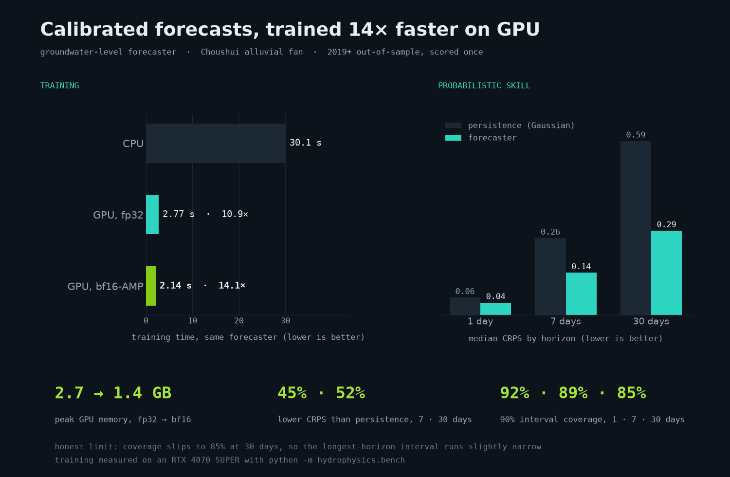 Two charts from the repository's own result files. Training: the same forecaster takes 30.1 s on CPU, 2.77 s on GPU in fp32 and 2.14 s under bf16 mixed precision, 14.1 times faster than CPU at half the GPU memory. Probabilistic skill: median CRPS 45% and 52% below a persistence baseline at 7 and 30 days, with the 90% interval covering 92%, 89% and 85% of outcomes at 1, 7 and 30 days.