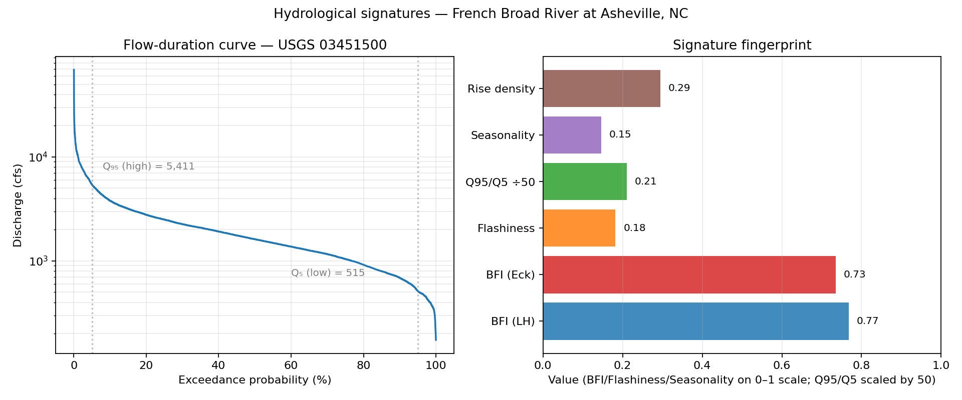 AquaScope hydrologic signatures dashboard