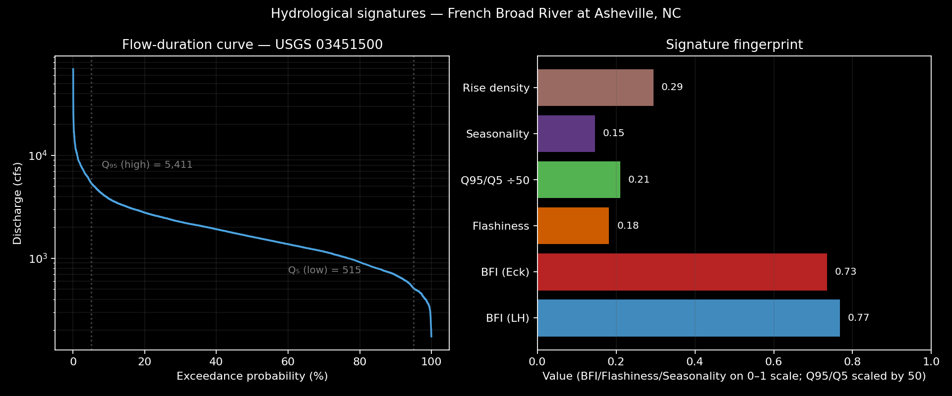 AquaScope hydrologic signatures dashboard